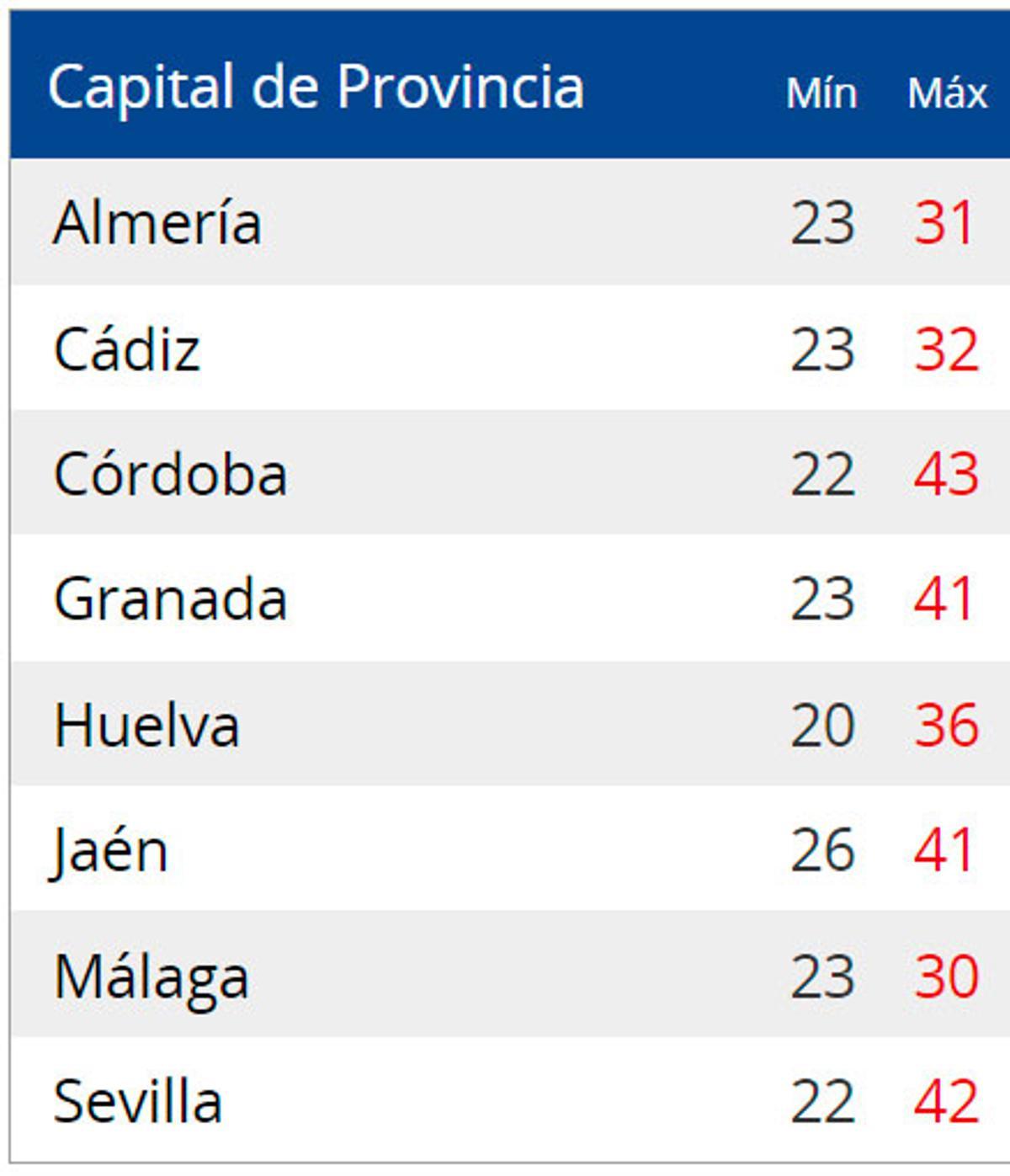 Temperaturas este viernes en Andalucía.