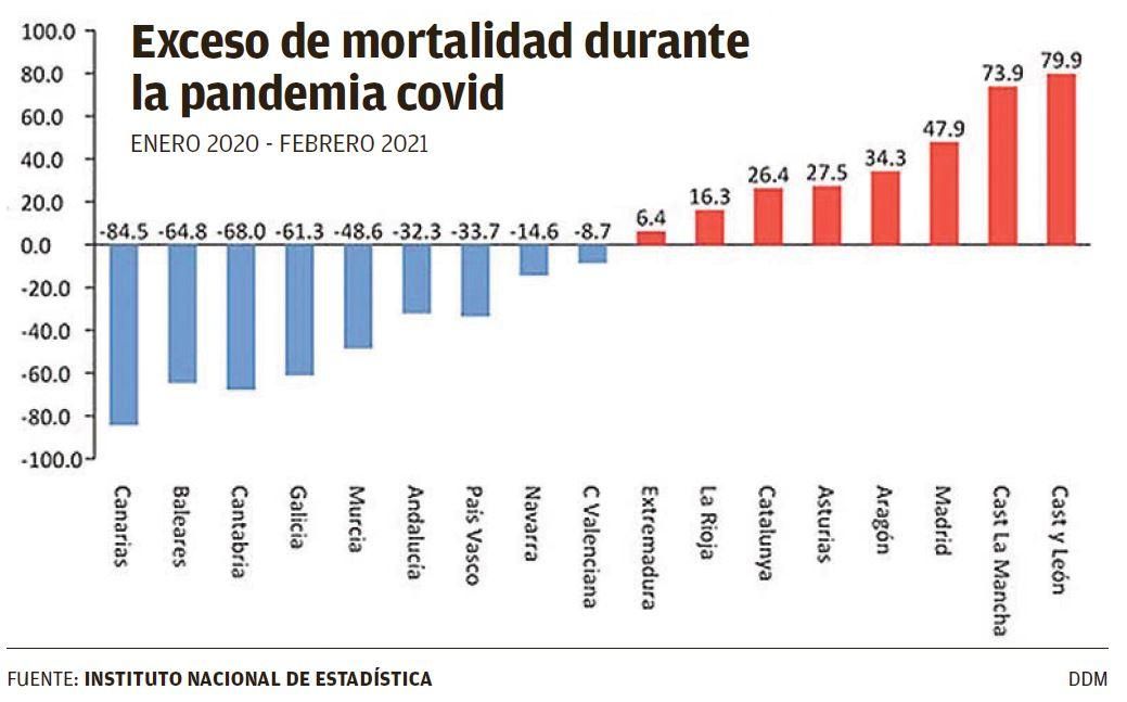 Exceso de mortalidad durante la pandemia covid