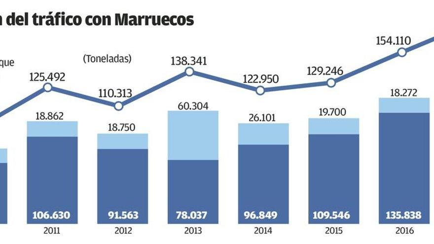 Las compras de la automoción viguesa a Marruecos se triplican en seis meses
