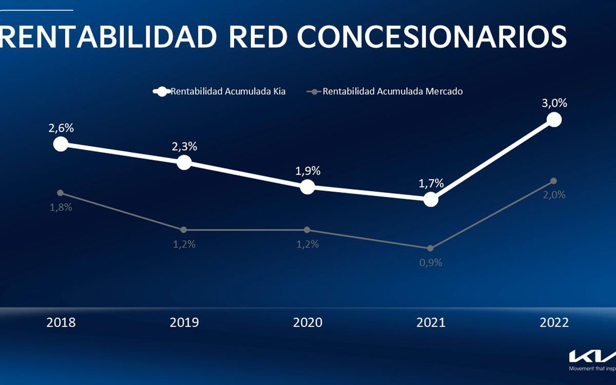 Kia logró un 3% de rentabilidad en sus concesionarios en 2022.