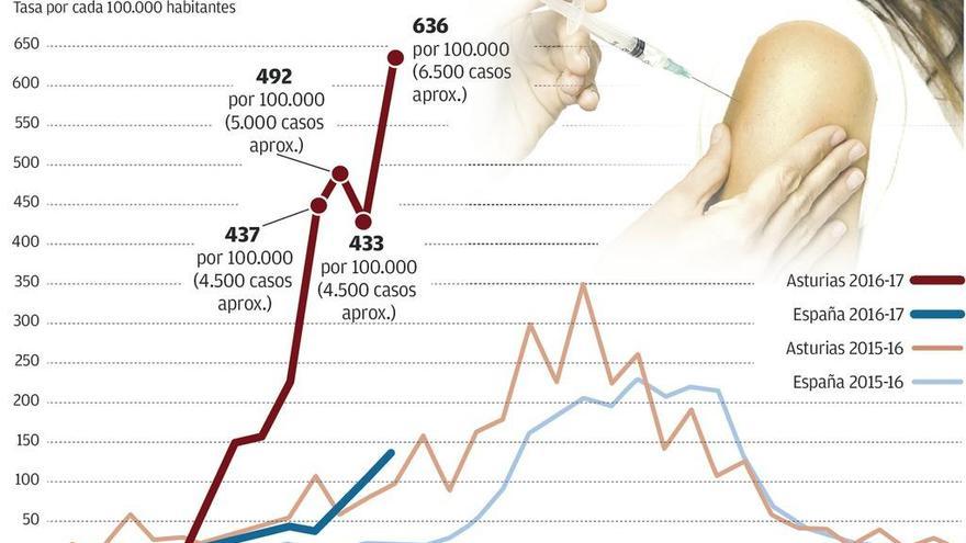 Una &quot;extraña&quot; gripe arrincona a la red sanitaria