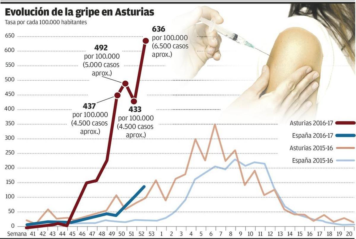 Una "extraña" gripe arrincona a la red sanitaria