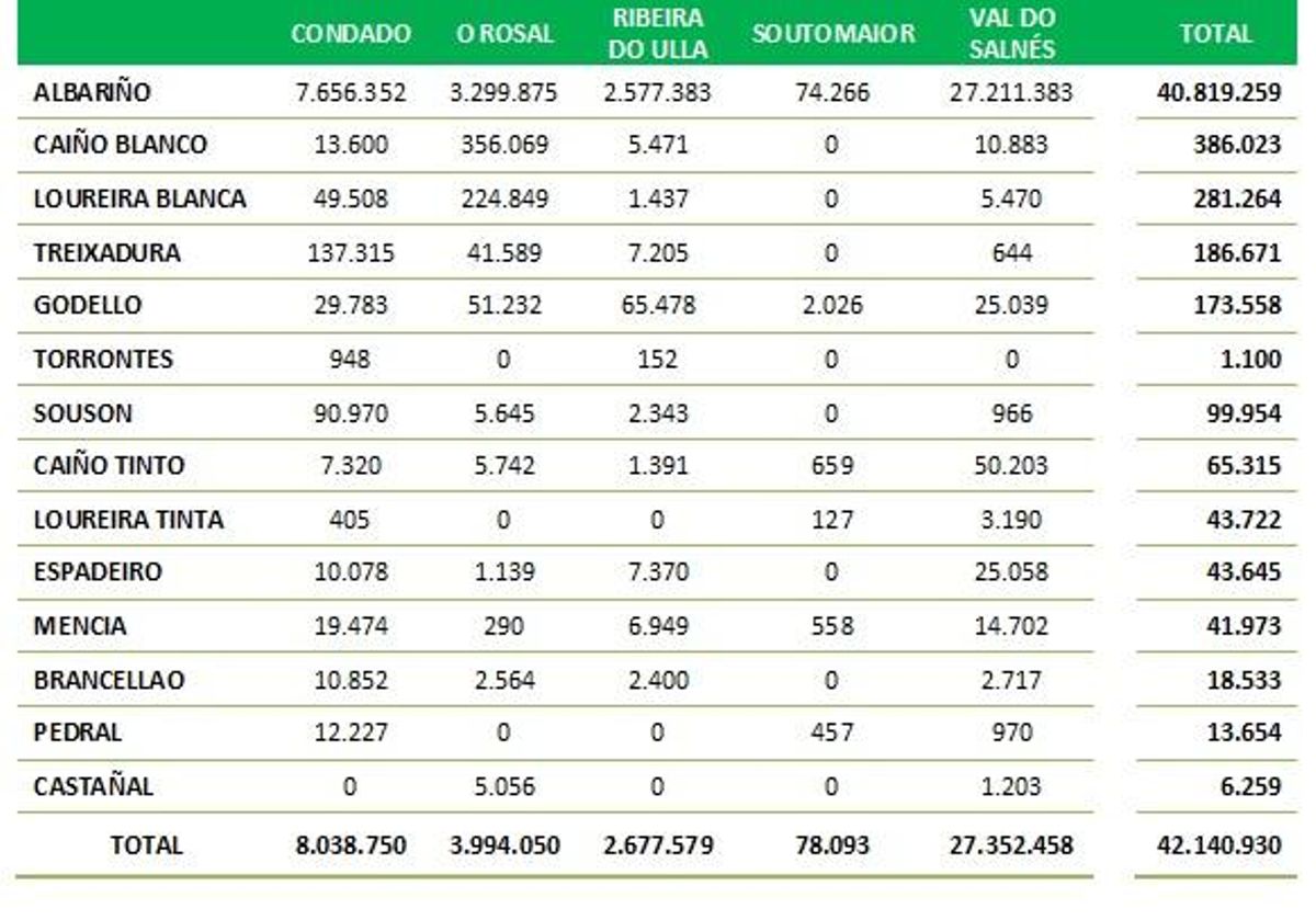 La producción por variedades y subzonas.