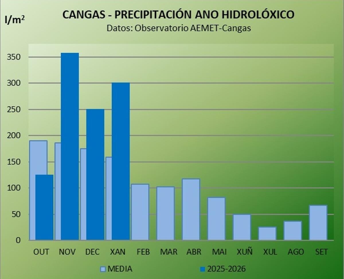 Cuadro con las precipitaciones acumuladas del actual año hidrológico en O Morrazo.
