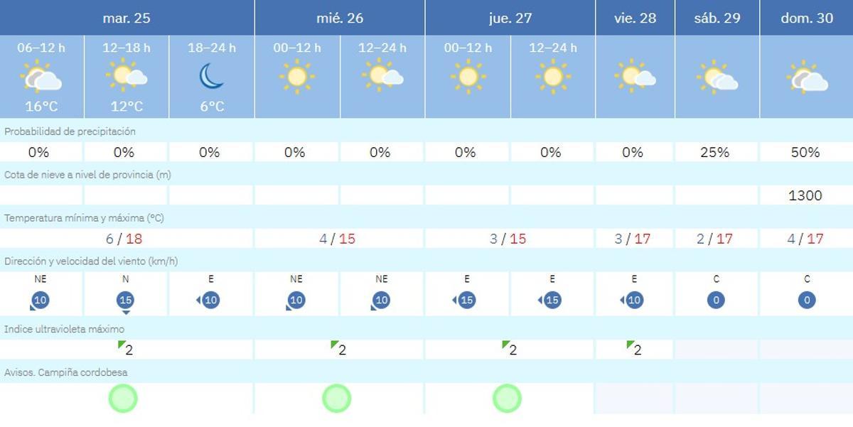 El tiempo en Córdoba.
