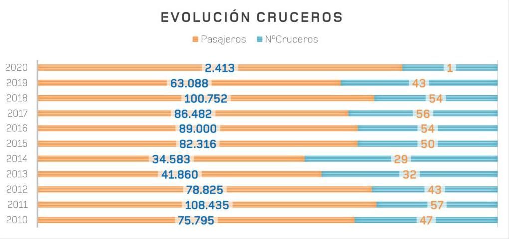 Último balance de la evolución de cruceristas publicado por el Puerto de Alicante