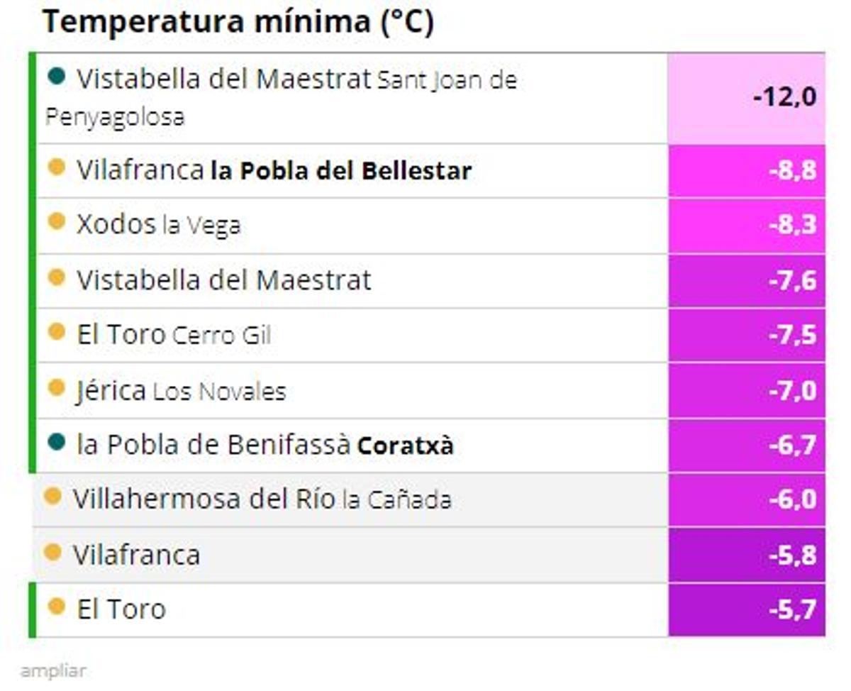 Temperaturas mínimas en Castellón en las últimas horas.