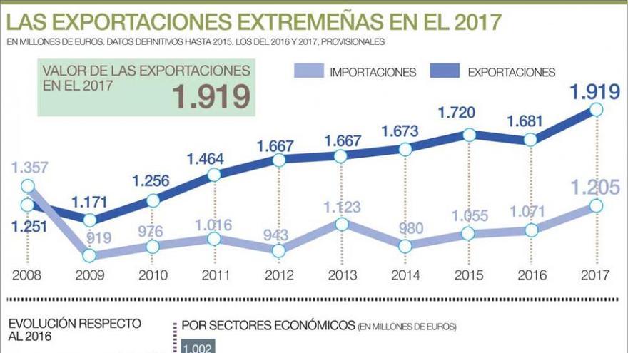 Las exportaciones extremeñas marcan un nuevo máximo histórico en el 2017