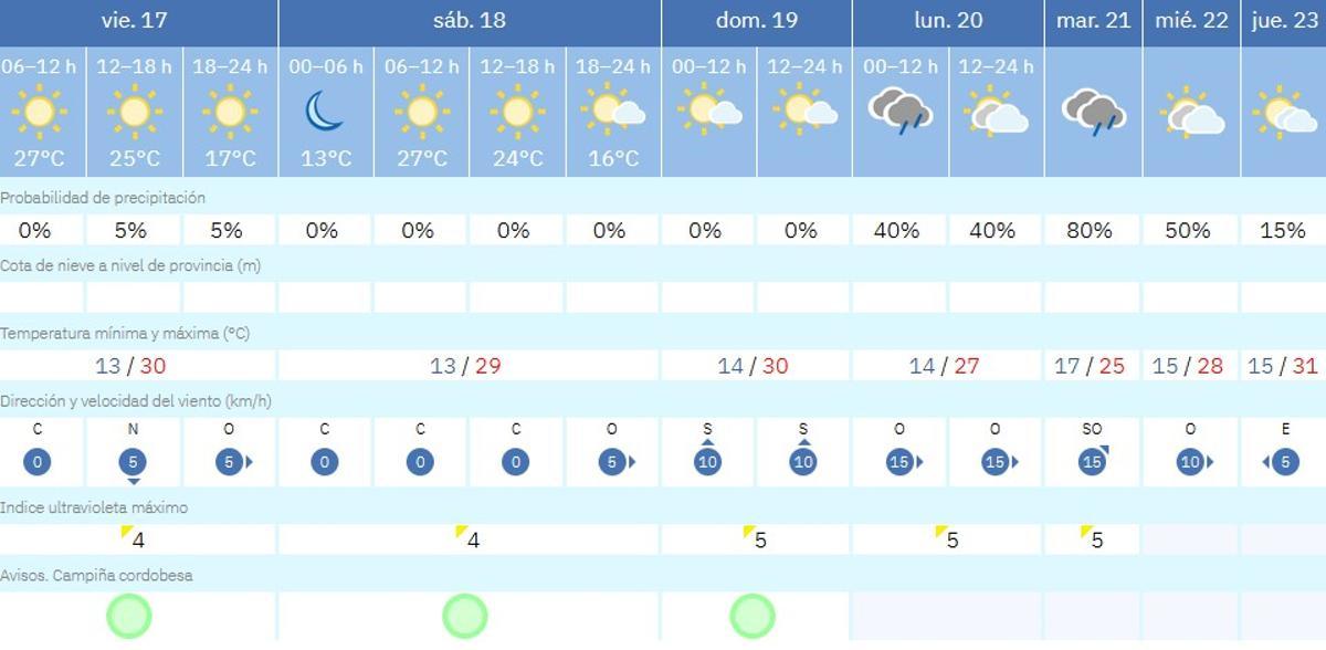 El tiempo en Córdoba
