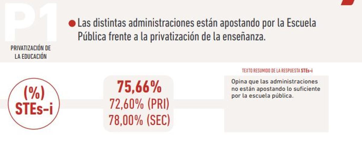 La encuesta pregunta por la apuesta hacia el modelo de educación pública.