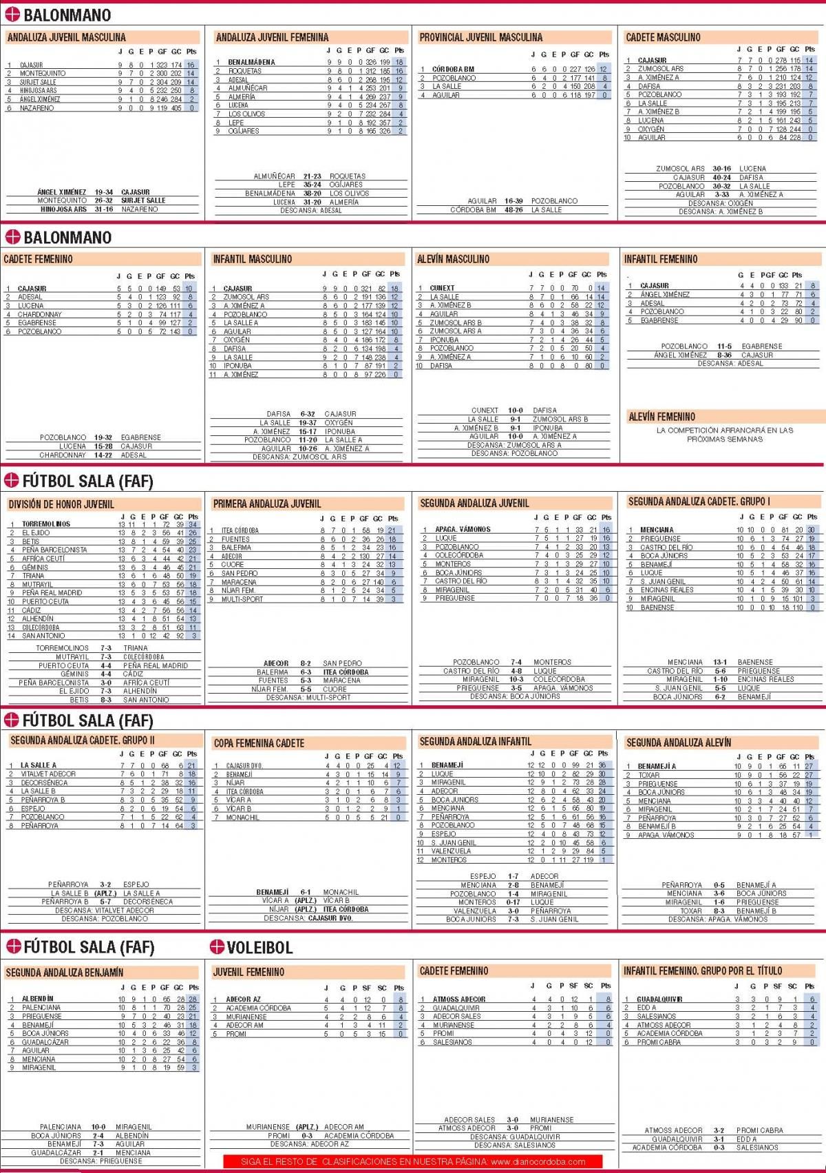 Las clasificaciones de la jornada en el deporte base