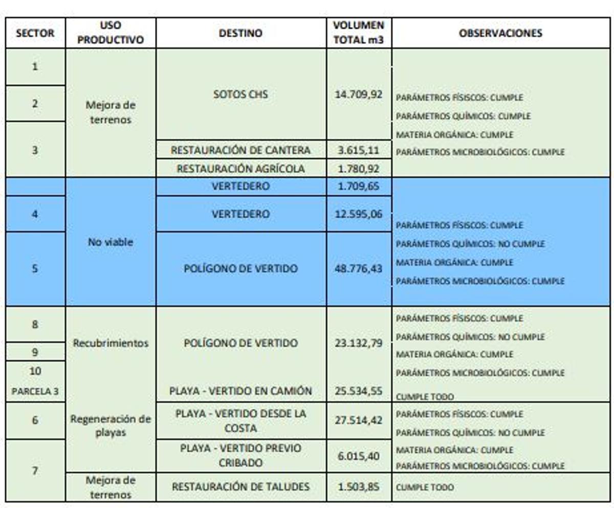 Caracterización de los lodos que se quieren retirar de la desembocadura del Segura