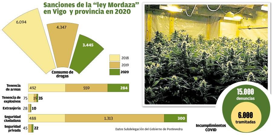 Sanciones de la &quot;ley mordaza&quot; en Vigo y provincia 2020