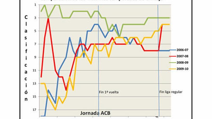 Comparativa de las cuatro últimas temporadas del Unicaja.