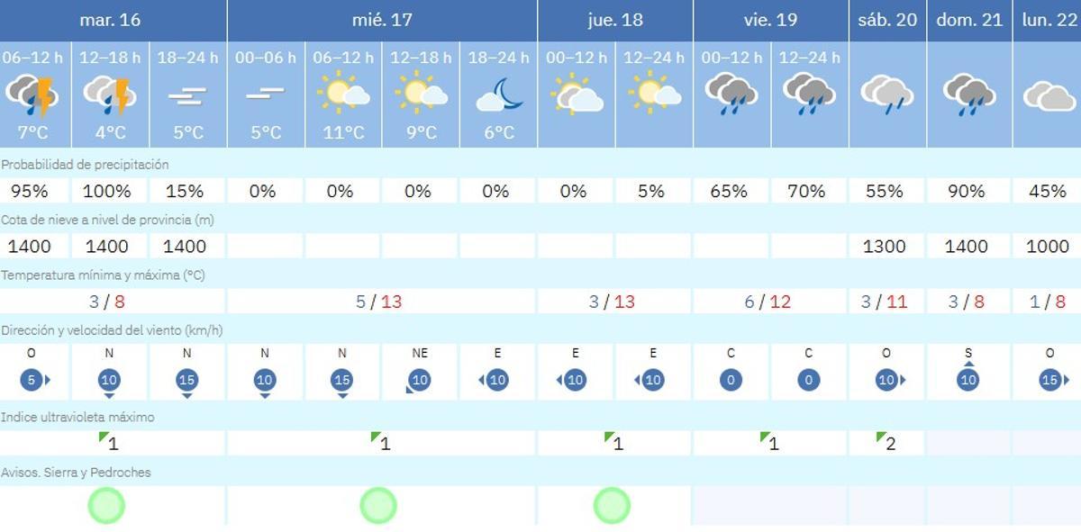 El tiempo en Villaviciosa