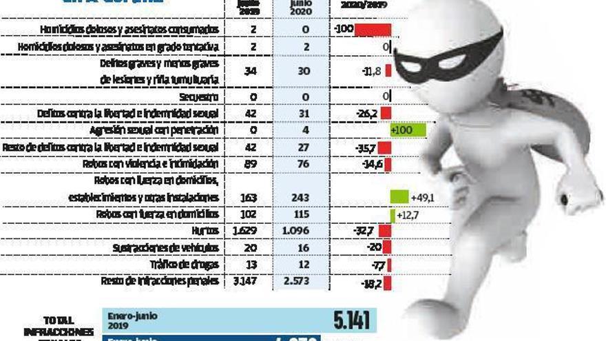 Los robos en pisos y negocios suben un 49% en la ciudad pese a caer en Galicia y España