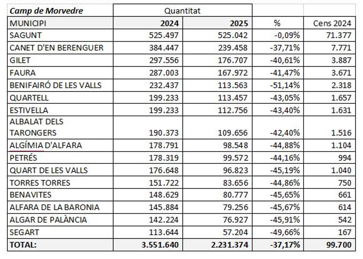 Comparativa realizada por Compromís