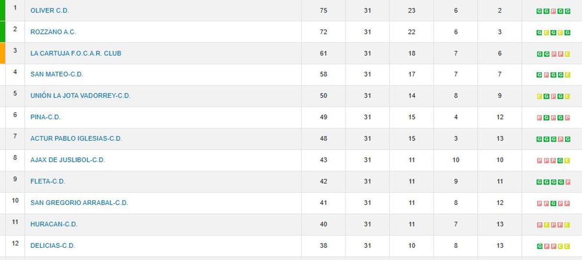 Clasificación de la 1ª División Regional de Aragón (jornada 31)