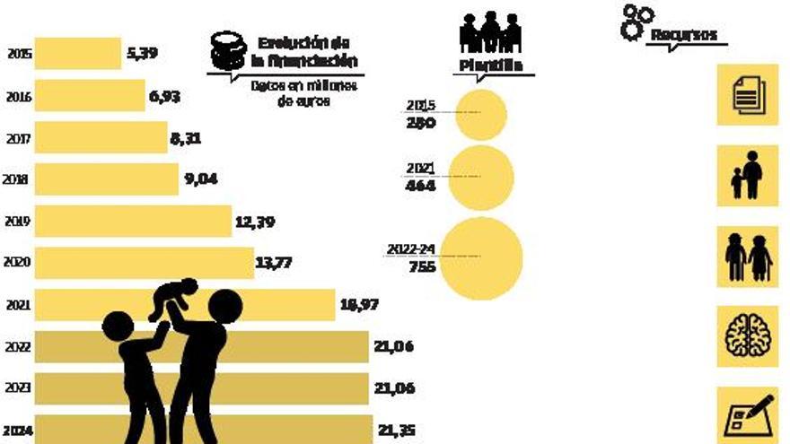 València blinda los servicios sociales subiendo un 400% su presupuesto e incorporando 291 trabajadores