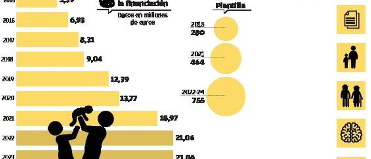 València blinda los servicios sociales subiendo un 400% su presupuesto e incorporando 291 trabajadores