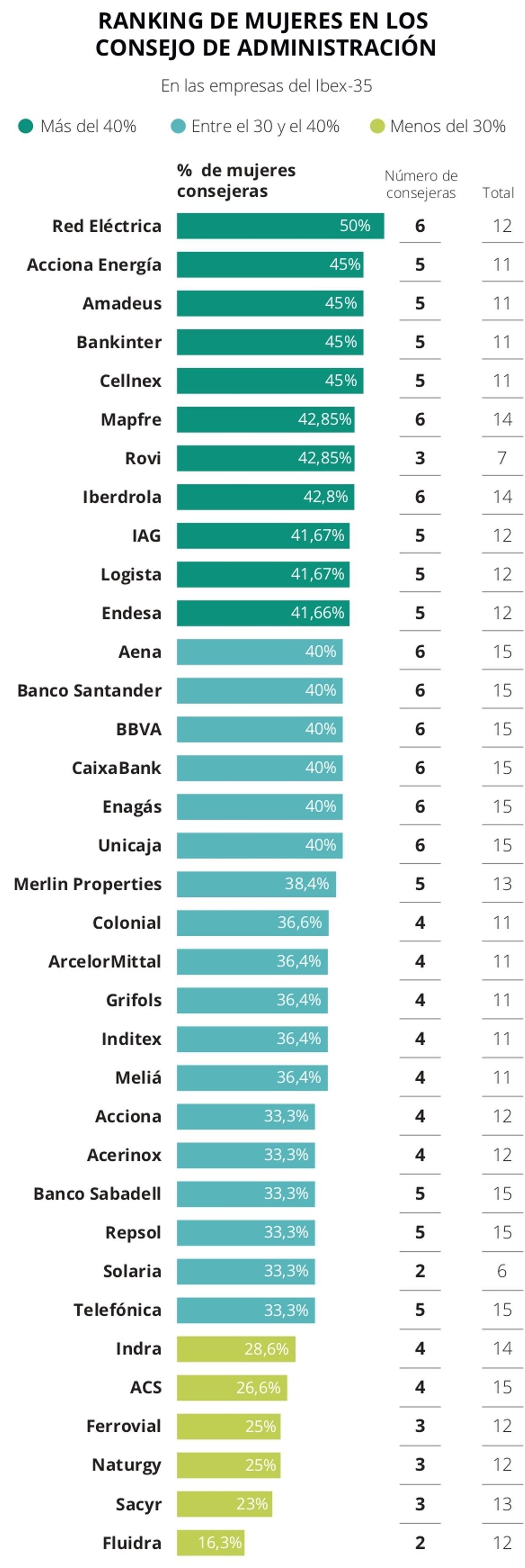Ranking de mujeres en los Consejo de Administración
