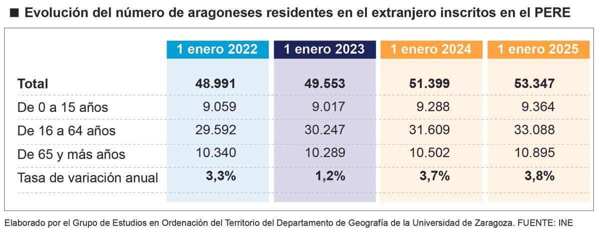 Aragoneses residentes en el extranjero