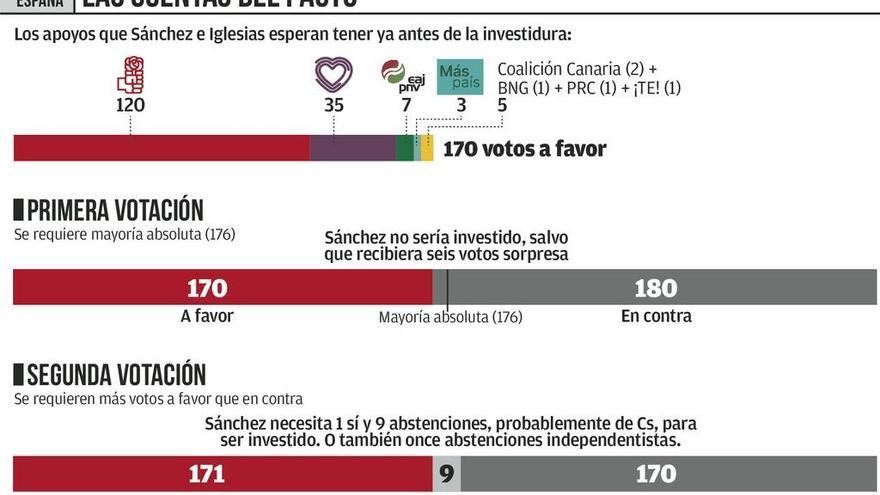 La investidura precisa un acuerdo con Cs o la abstención de ERC