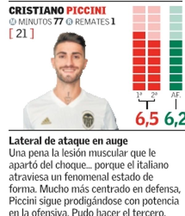 Estas son las notas del Valencia CF