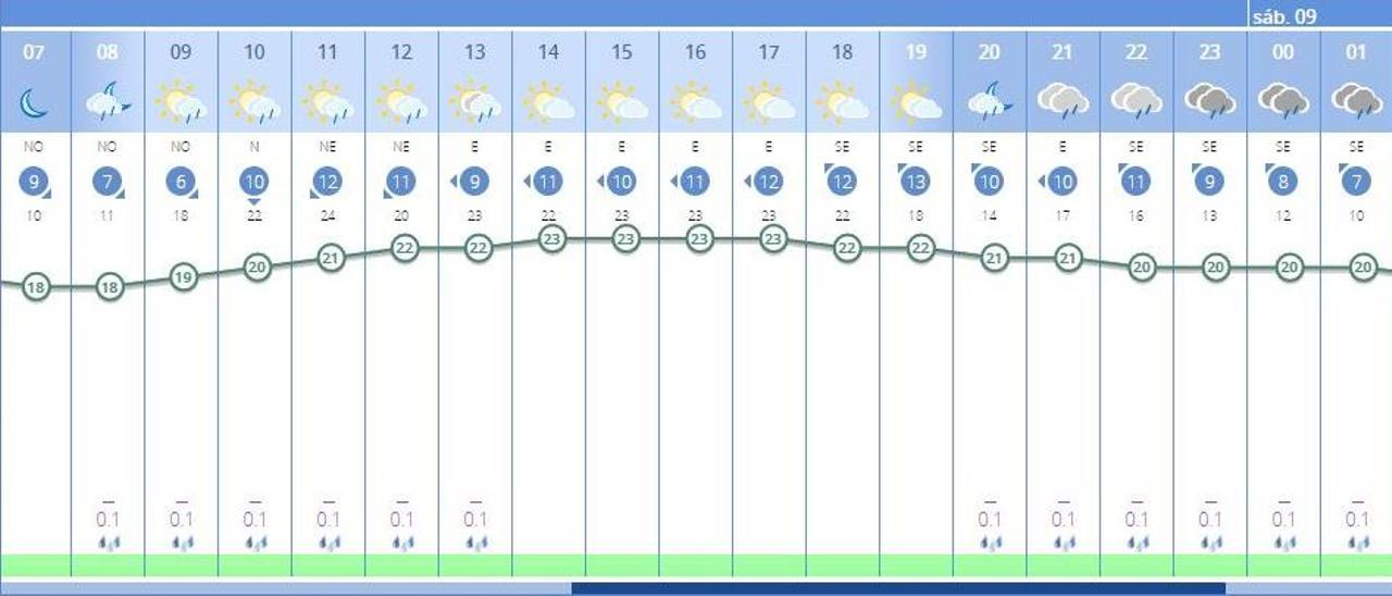 El tiempo en València ciudad mañana viernes, según la Aemet, que anuncia lluvias durante buena parte de la jornada.