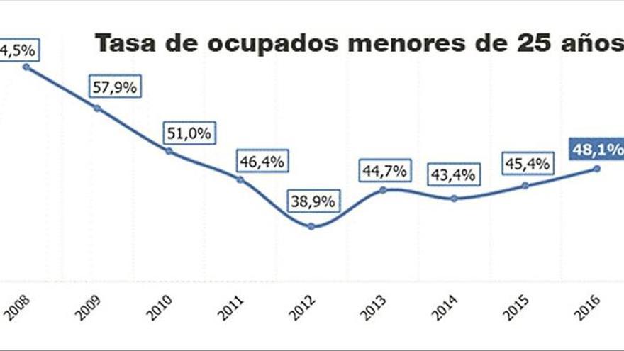 Los jóvenes ‘okupan’ un tercio del paro