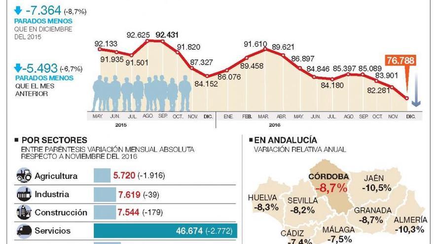 Córdoba tiene 76.788 parados, la cifra más baja en los últimos seis años