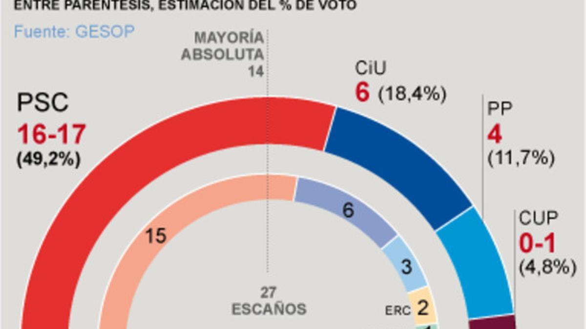 Sondeo de Gesop sobre los resultados de las elecciones municipales en Lleida.
