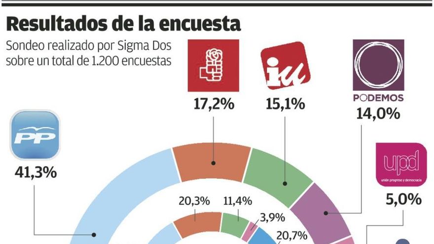 Casi la mitad de los votantes del PP apoyan repetir el pacto con IU