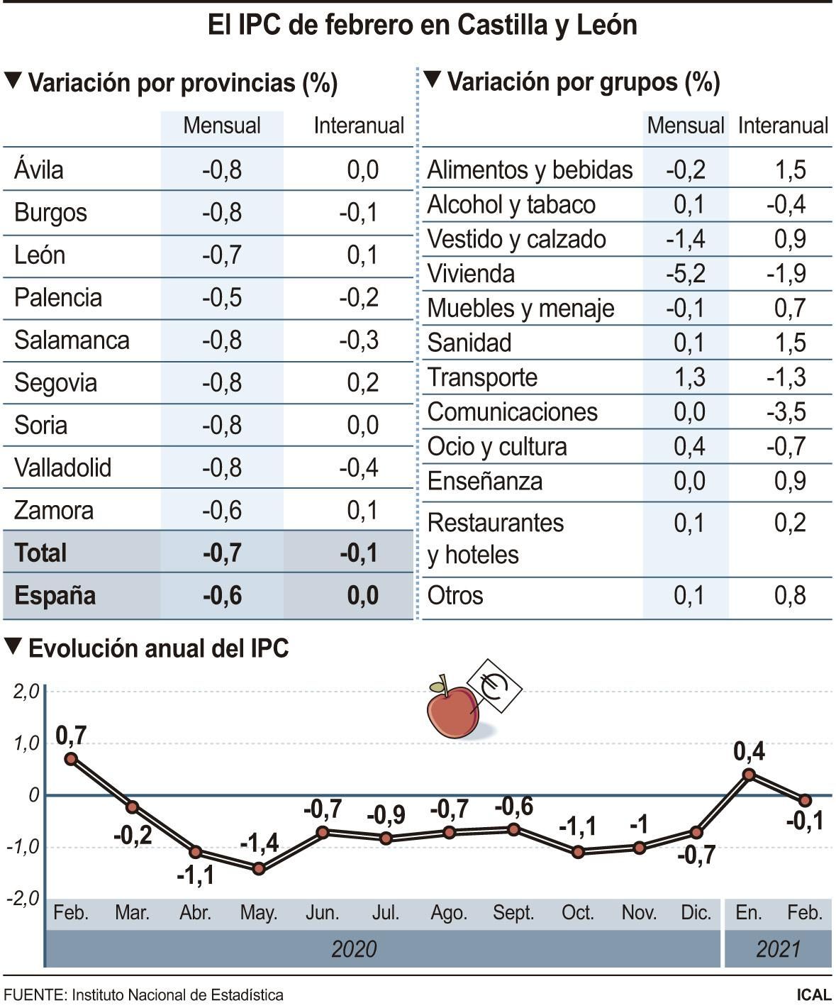 IPC de febrero en Castilla y León.