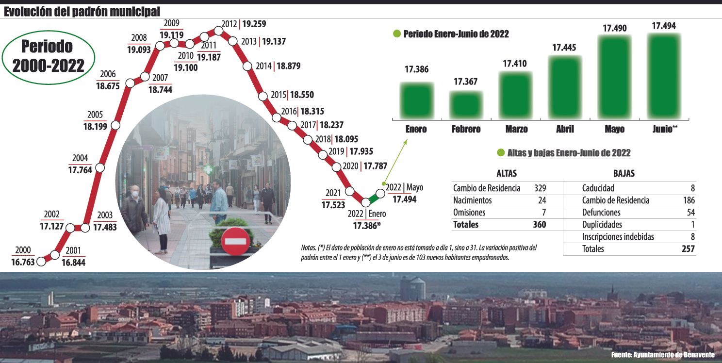 Infografía sobre la evolución municipal del padrón, que ha crecido entre enero y lo que va de junio en más de un centenar de personas invirtiendo la tendencia bajista de la última década.