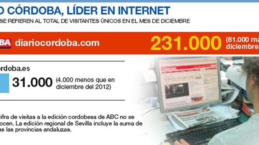 La edición en internet refuerza el liderazgo de Diario CÓRDOBA