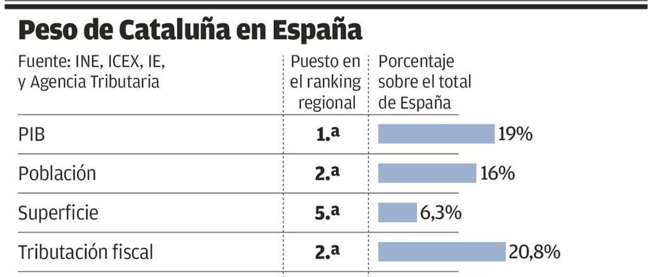 El coste para España de una secesión catalana