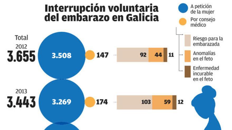 Galicia registra más abortos voluntarios a partir de los 40 años que en la adolescencia