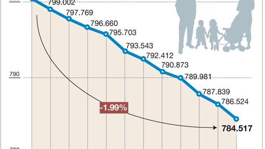 La población de Córdoba cae por sexto año y se sitúa al nivel del 2006