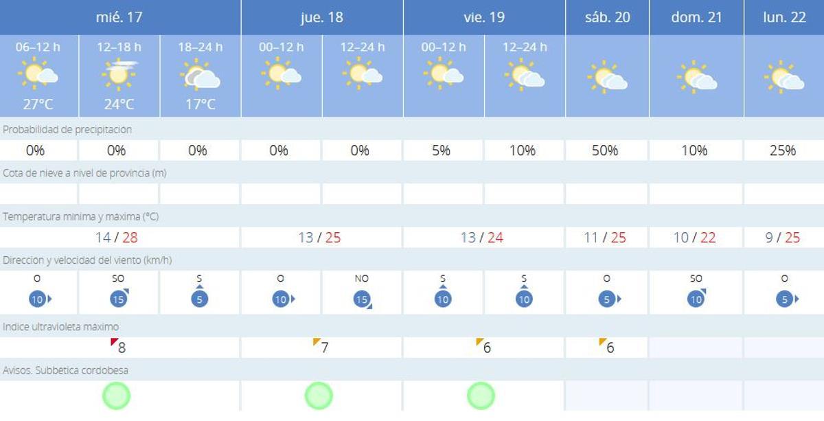 El tiempo en Lucena