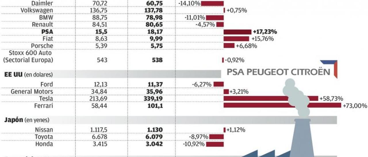 PSA, el fabricante europeo que más sube en bolsa tras esquivar el castigo al diésel