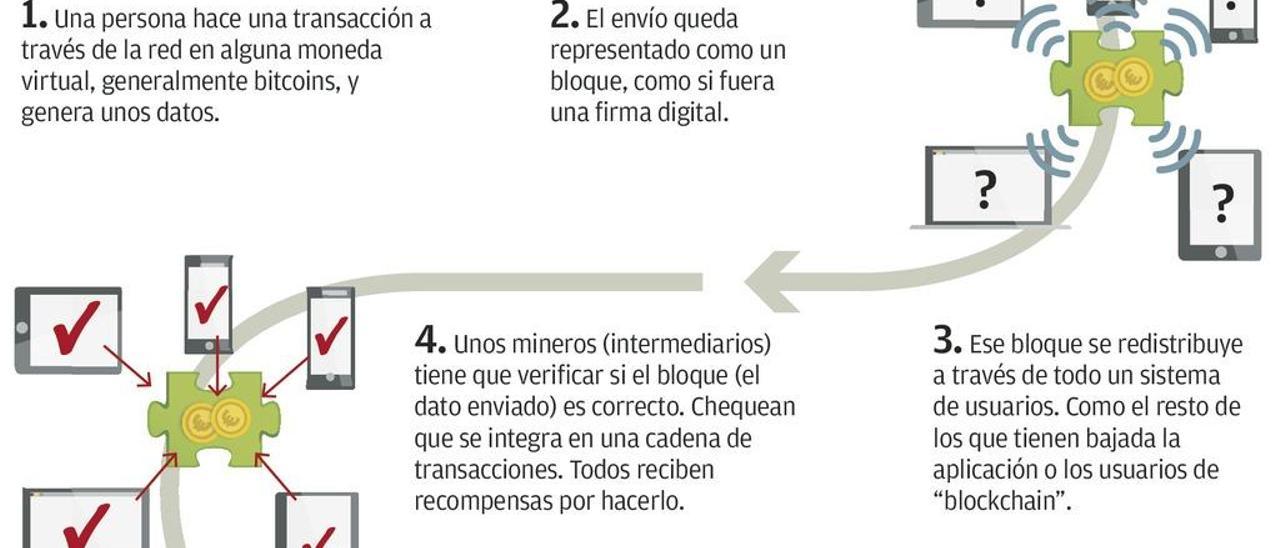 Asturias trata de engarzarse en el &quot;blockchain&quot;, &quot;la tecnología del futuro&quot;