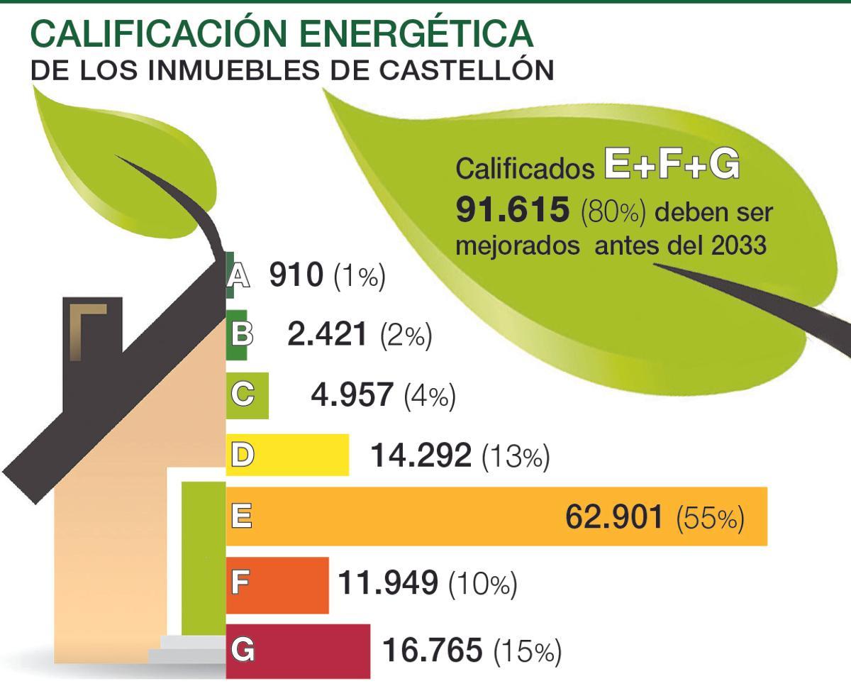 Calificación energética de los inmuebles de Castellón