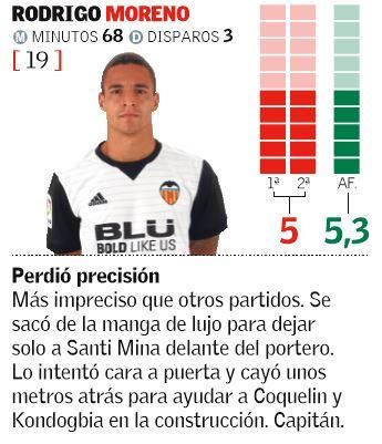 Las notas de los jugadores del Valencia CF ante Las Palmas