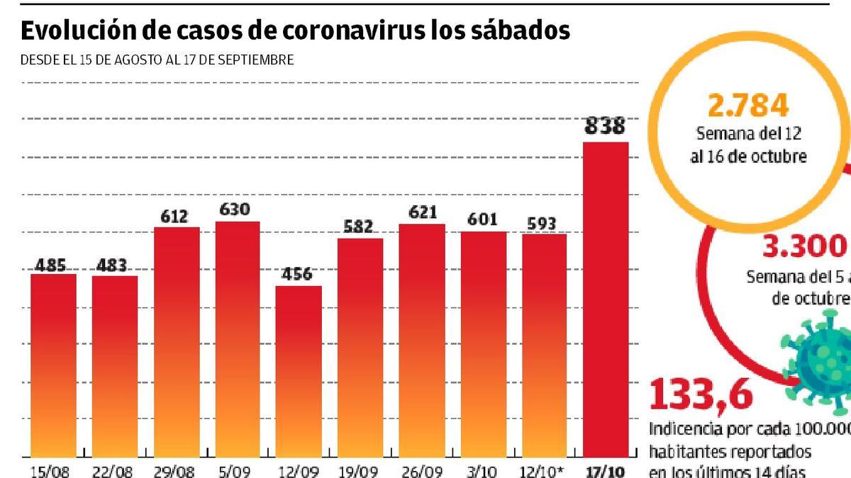 El sábado con más casos en tres meses