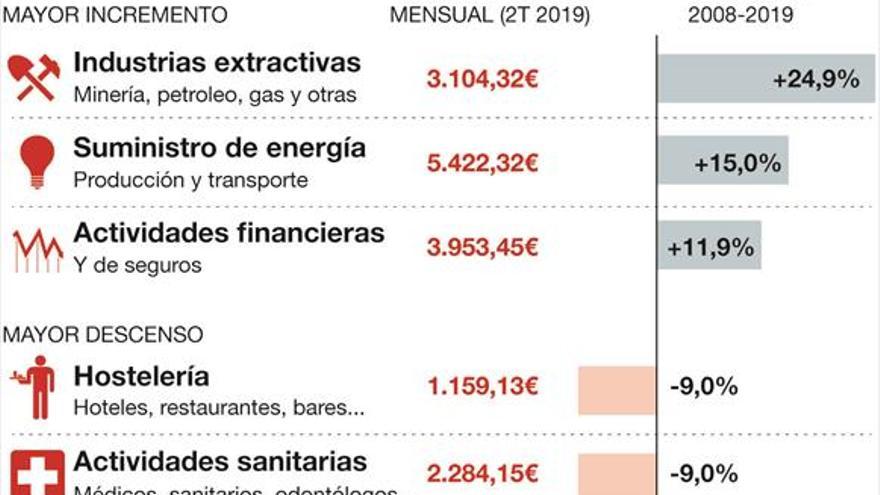 La mitad de los trabajadores continúa en crisis