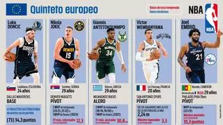 El futuro de la NBA ya no es estadounidense