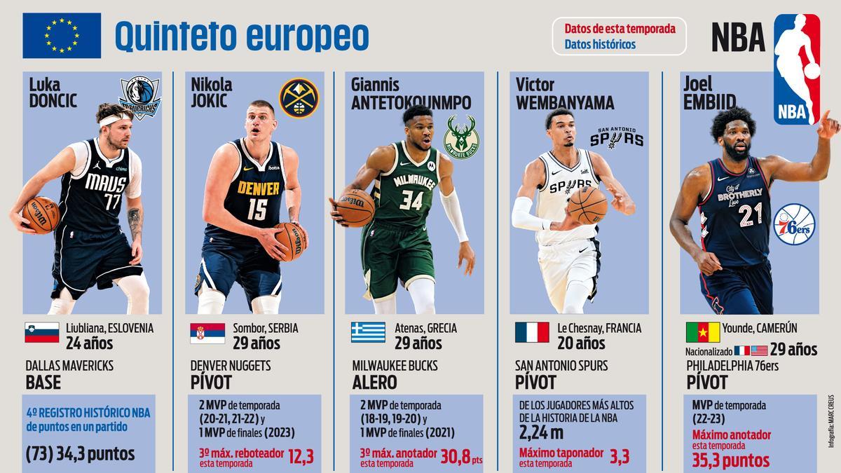 El quinteto ideal europeo de la NBA actual