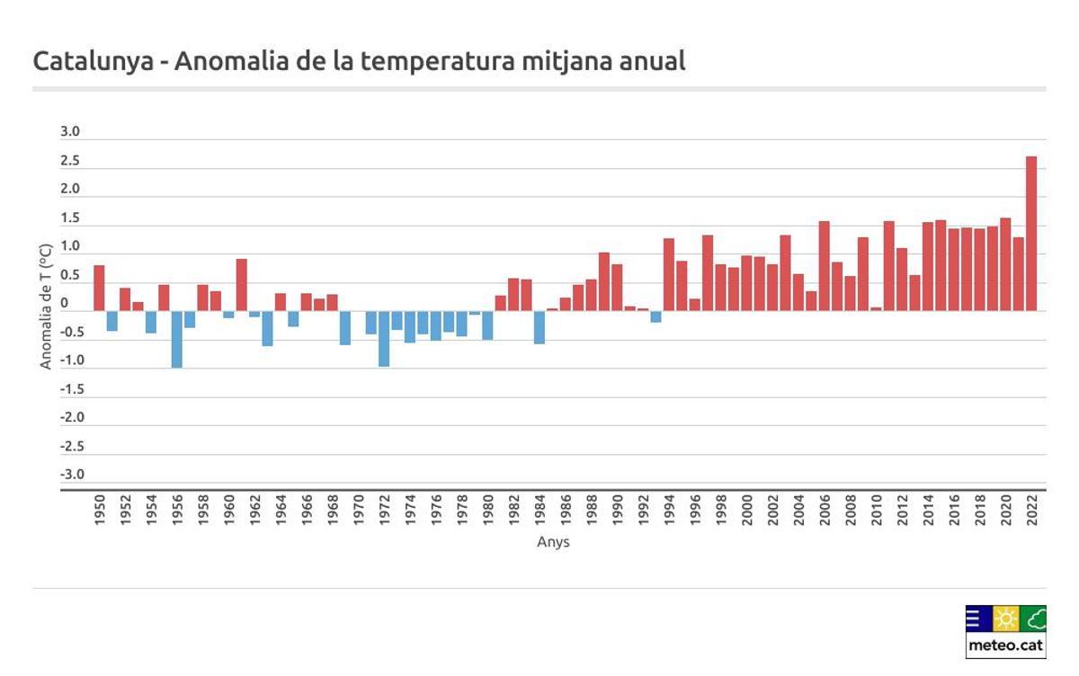 Temperatura anomalía