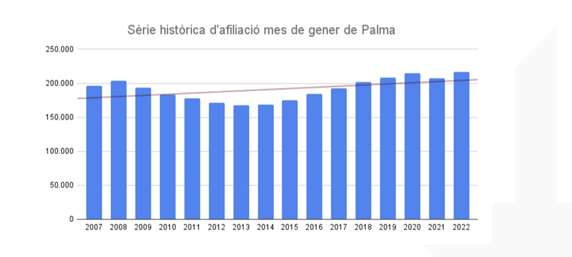 Comparatifa de al afiliación a la Seguridad Social en enero en Palma.